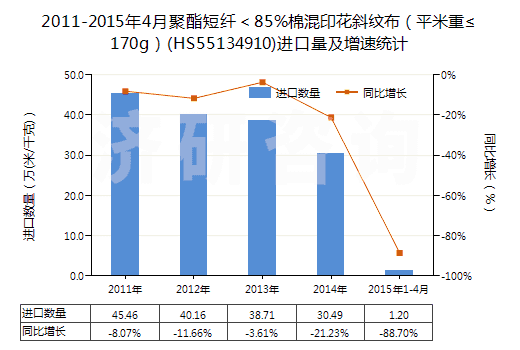 2011-2015年4月聚酯短纖＜85%棉混印花斜紋布（平米重≤170g）(HS55134910)進(jìn)口量及增速統(tǒng)計(jì)